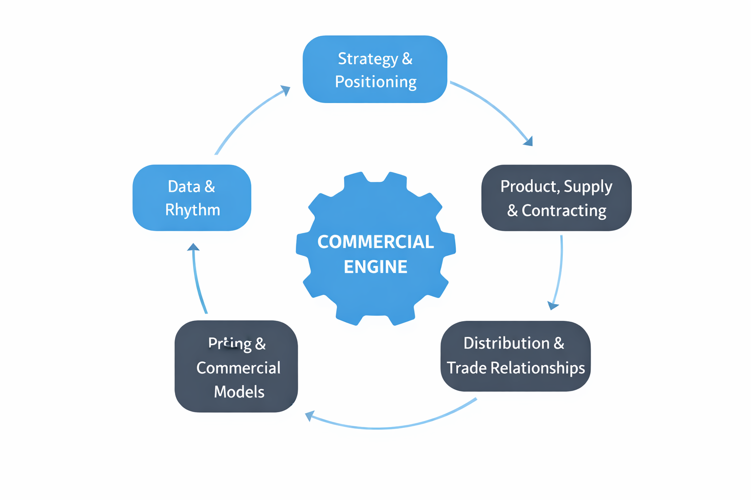 Diagram of the Travel Spark commercial engine model