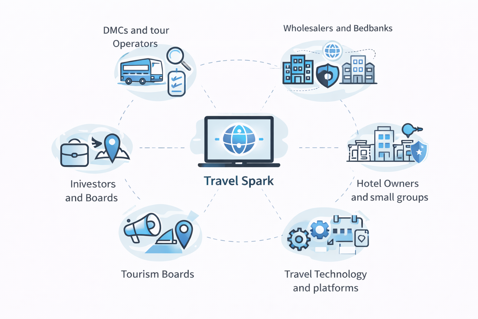 Map of travel sectors supported by Travel Spark